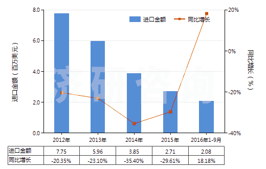 2012-2016年9月中國(guó)聚酯短纖＜85%棉混色織平紋布（平米重≤170g）(HS55133100)進(jìn)口總額及增速統(tǒng)計(jì)